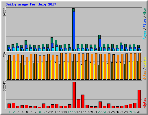 Daily usage for July 2017