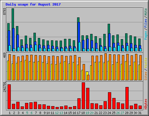 Daily usage for August 2017