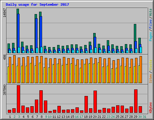 Daily usage for September 2017