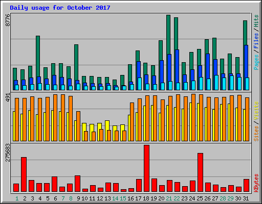 Daily usage for October 2017