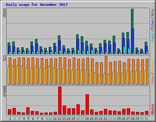 Daily usage for December 2017