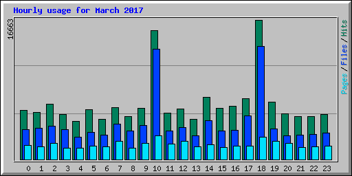 Hourly usage for March 2017