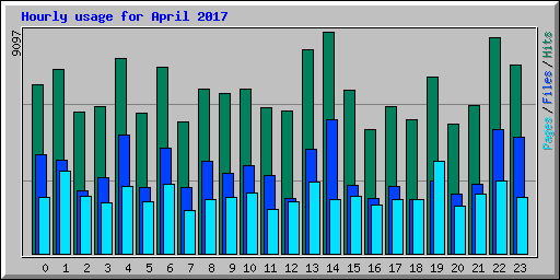 Hourly usage for April 2017