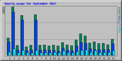 Hourly usage for September 2017