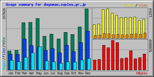 Usage summary for doyoman.suplex.gr.jp