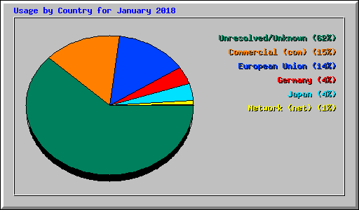 Usage by Country for January 2018