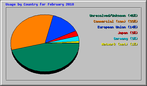 Usage by Country for February 2018