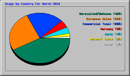 Usage by Country for March 2018