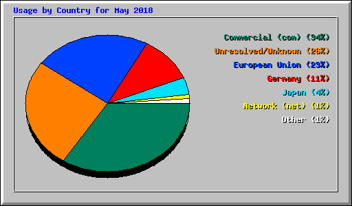 Usage by Country for May 2018