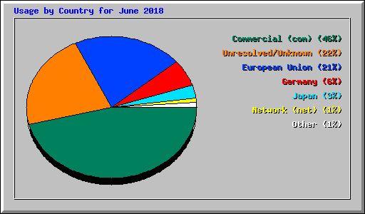 Usage by Country for June 2018