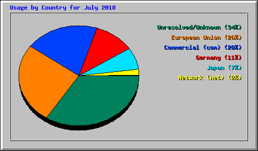 Usage by Country for July 2018