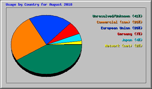 Usage by Country for August 2018