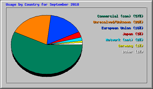 Usage by Country for September 2018