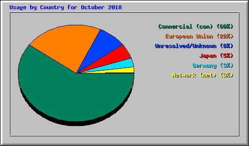 Usage by Country for October 2018