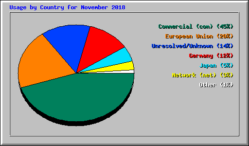 Usage by Country for November 2018