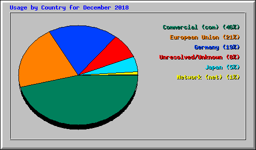 Usage by Country for December 2018