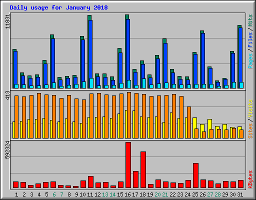 Daily usage for January 2018