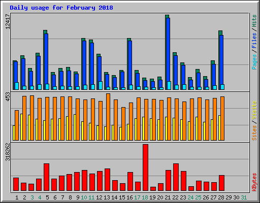 Daily usage for February 2018