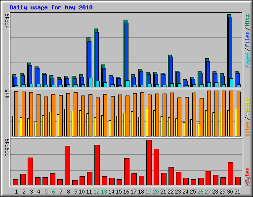 Daily usage for May 2018