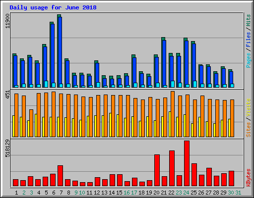 Daily usage for June 2018