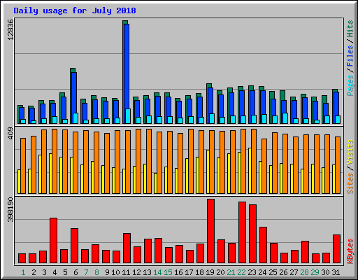 Daily usage for July 2018