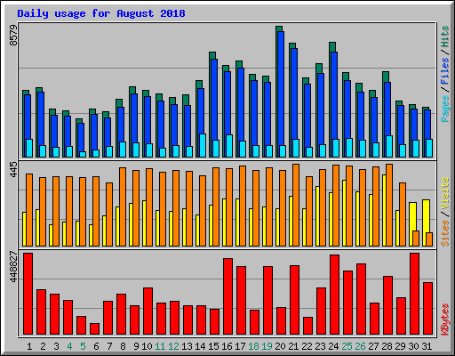 Daily usage for August 2018