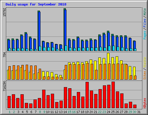 Daily usage for September 2018