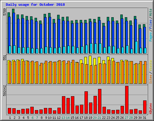 Daily usage for October 2018