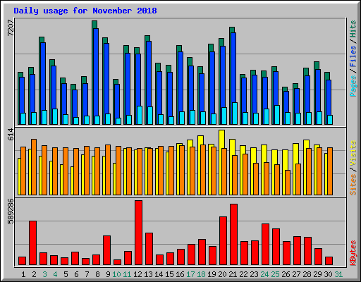 Daily usage for November 2018