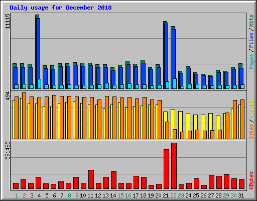 Daily usage for December 2018