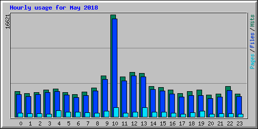 Hourly usage for May 2018