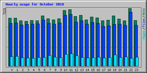 Hourly usage for October 2018