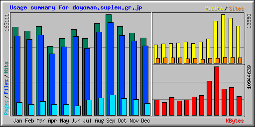 Usage summary for doyoman.suplex.gr.jp