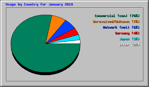 Usage by Country for January 2019