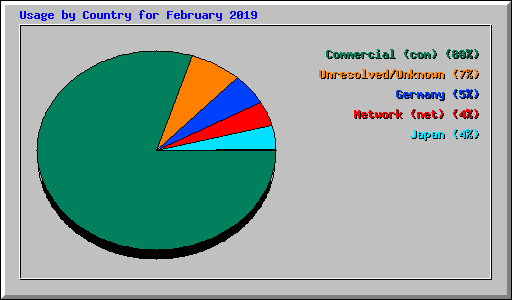 Usage by Country for February 2019