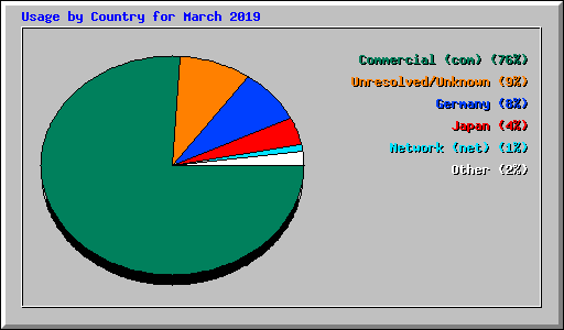 Usage by Country for March 2019