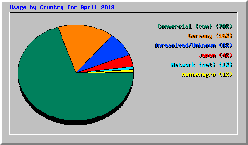 Usage by Country for April 2019