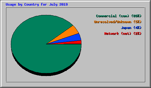 Usage by Country for July 2019