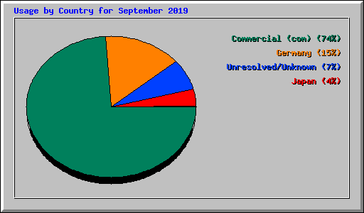 Usage by Country for September 2019