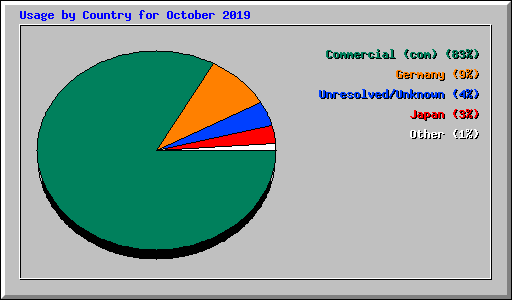 Usage by Country for October 2019