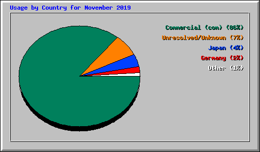 Usage by Country for November 2019