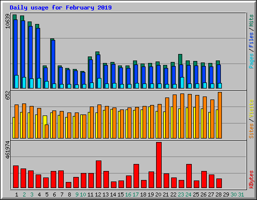 Daily usage for February 2019