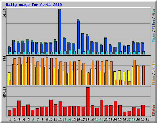 Daily usage for April 2019