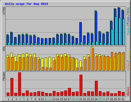 Daily usage for May 2019