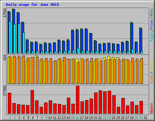 Daily usage for June 2019