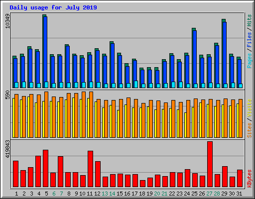 Daily usage for July 2019