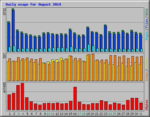 Daily usage for August 2019