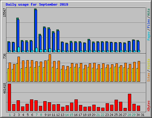 Daily usage for September 2019