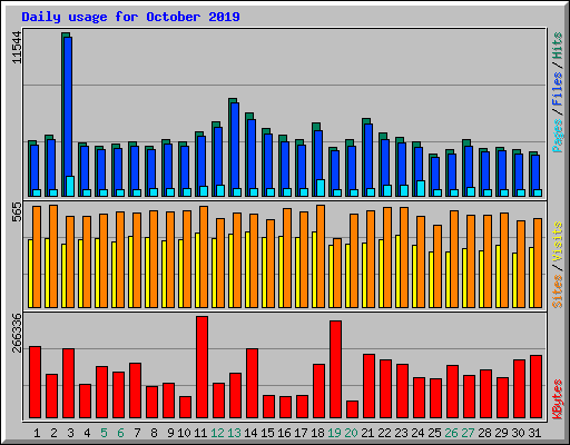 Daily usage for October 2019