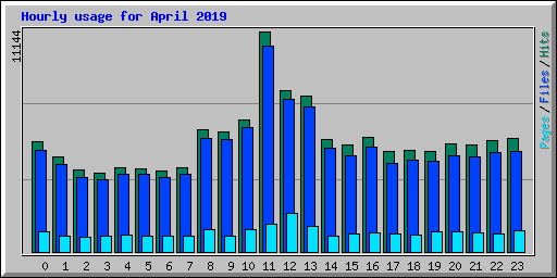 Hourly usage for April 2019